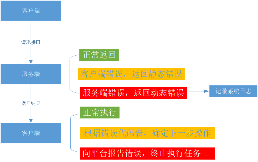 交互架构图